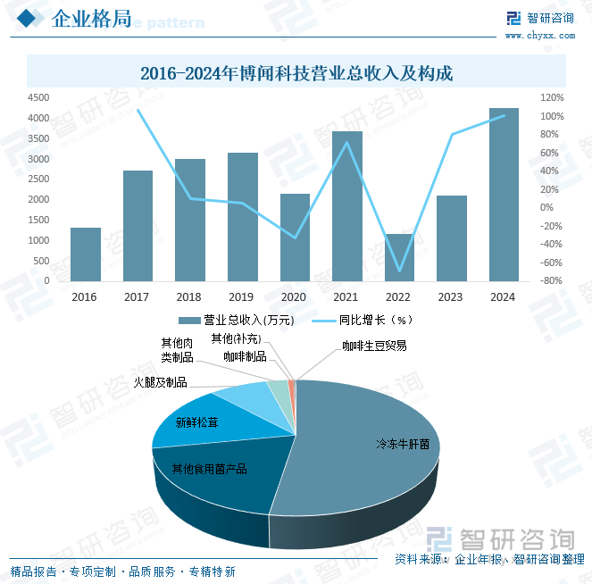 2016-2024年博聞科技營業(yè)總收入及構(gòu)成