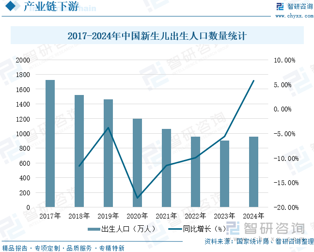 2017-2024年中国新生儿出生人口数量统计