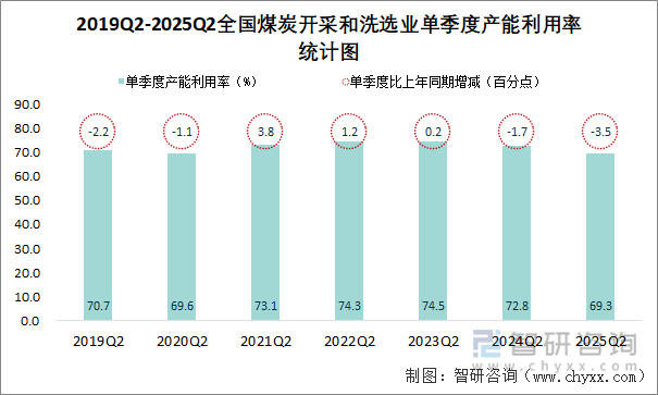 2019Q2-2025Q2全国煤炭开采和洗选业单季度产能利用率统计图