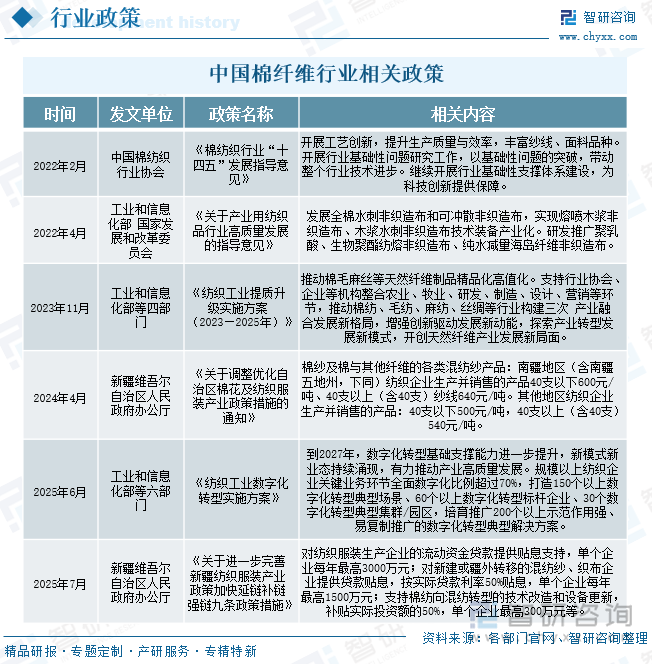 中國(guó)棉纖維行業(yè)相關(guān)政策