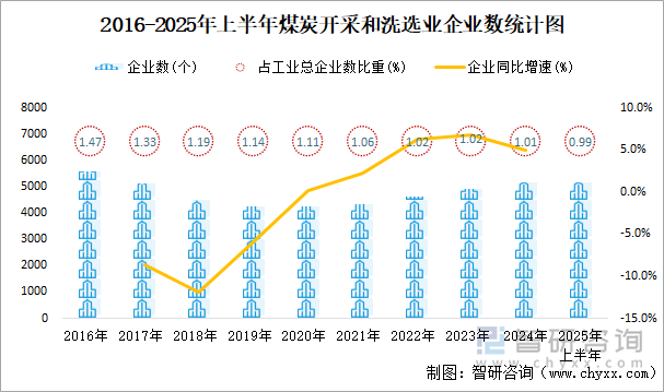 2016-2025年上半年煤炭開采和洗選業(yè)企業(yè)數(shù)統(tǒng)計(jì)圖