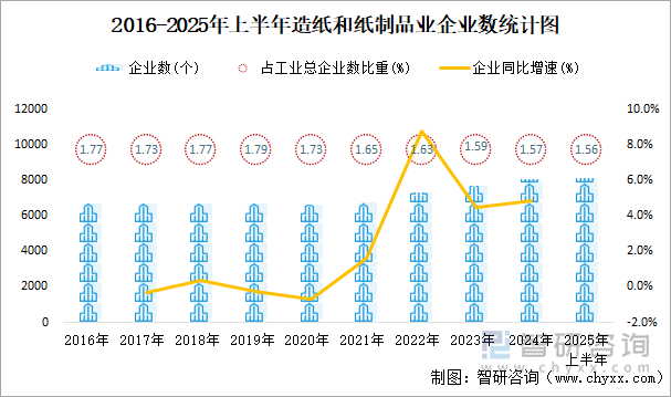 2016-2025年上半年造紙和紙制品業(yè)企業(yè)數(shù)統(tǒng)計圖