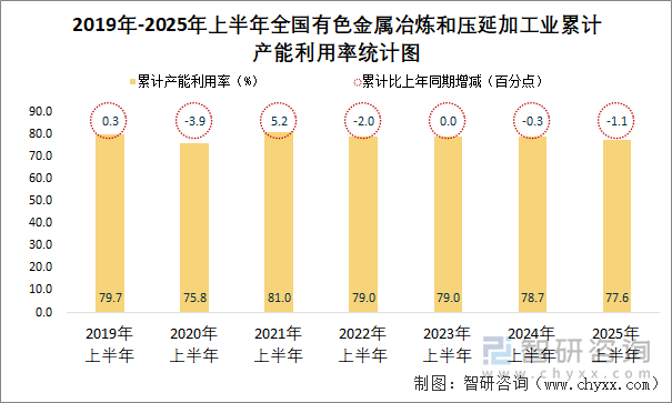 2019年-2025年上半年全國(guó)有色金屬冶煉和壓延加工業(yè)累計(jì)產(chǎn)能利用率統(tǒng)計(jì)圖