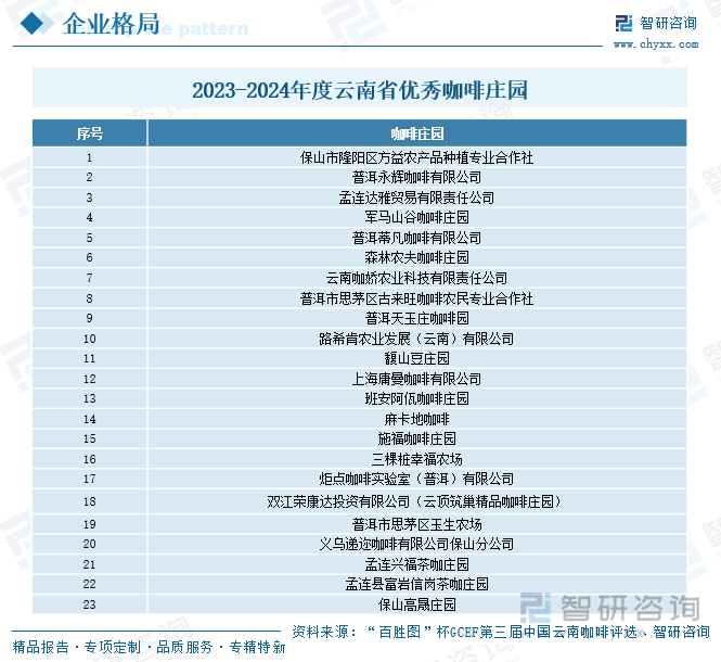 2023-2024年度云南省優(yōu)秀咖啡莊園