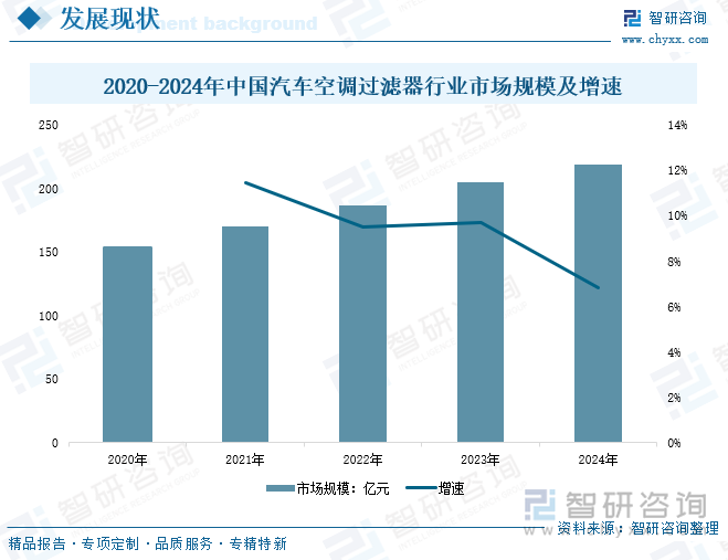 2020-2024年中國(guó)汽車(chē)空調(diào)過(guò)濾器行業(yè)市場(chǎng)規(guī)模及增速