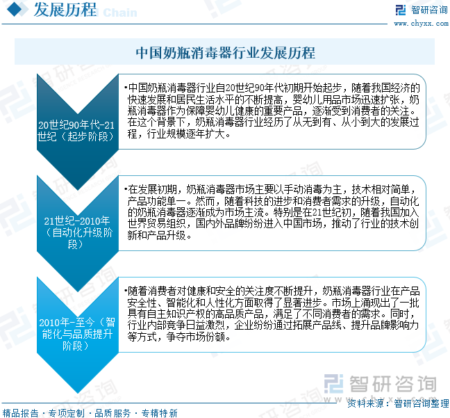 中国奶瓶消毒器行业发展历程