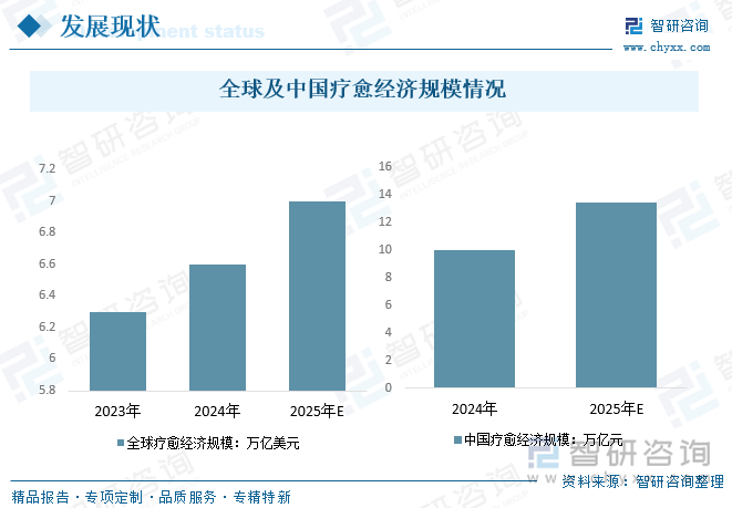 全球及中國療愈經(jīng)濟規(guī)模情況