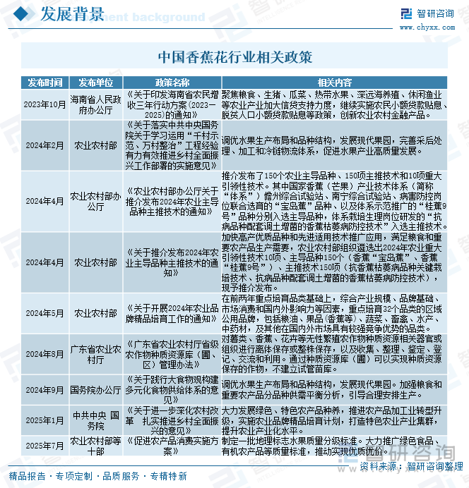 中國香蕉花行業(yè)相關(guān)政策
