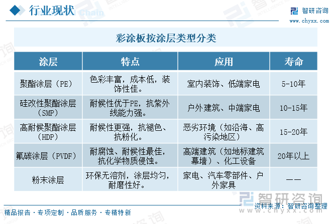 彩涂板按涂層類型分類