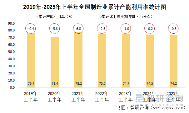 2019年-2025年上半年全國制造業(yè)累計產(chǎn)能利用率統(tǒng)計圖