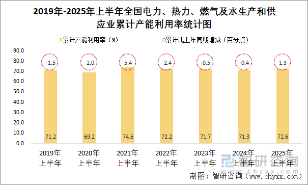 2019年-2025年上半年全國電力、熱力、燃氣及水生產和供應業(yè)累計產能利用率統(tǒng)計圖