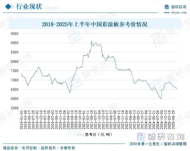 2018-2025年上半年中國彩涂板參考價情況