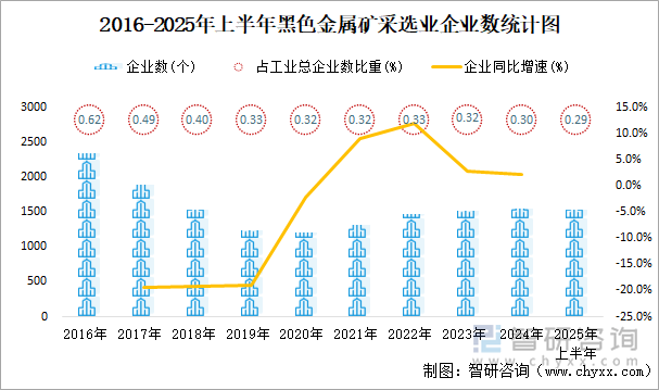 2016-2025年上半年黑色金属矿采选业企业数统计图