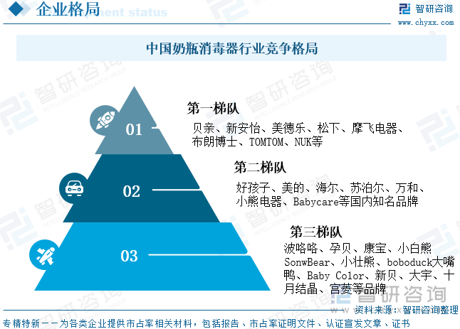 中国奶瓶消毒器行业竞争格局