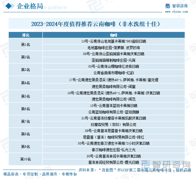 2023-2024年度值得推薦云南咖啡（非水洗組十佳）