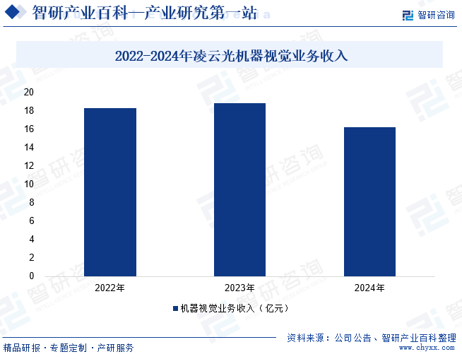 2022-2024年凌云光機(jī)器視覺業(yè)務(wù)收入