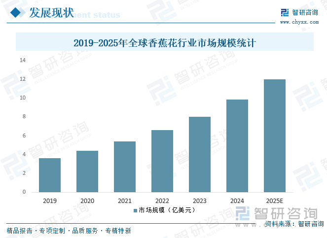 2019-2025年全球香蕉花行業(yè)市場規(guī)模統(tǒng)計(jì)