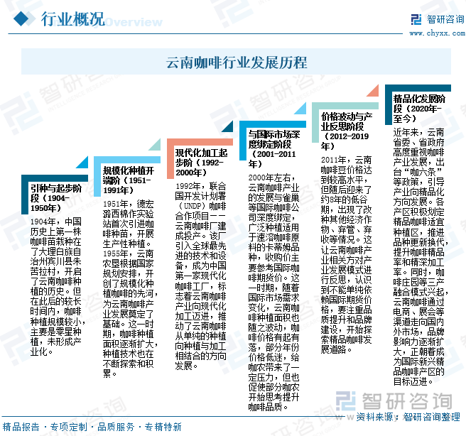 云南咖啡行業(yè)發(fā)展歷程