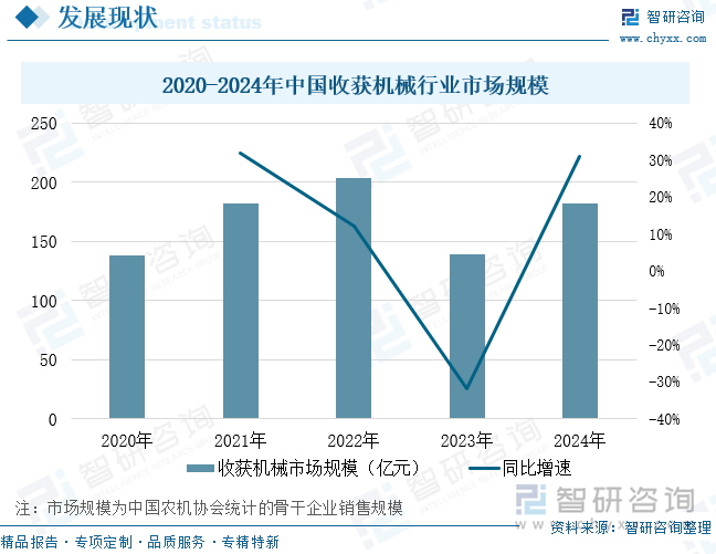 2020-2024年中國(guó)收獲機(jī)械行業(yè)市場(chǎng)規(guī)模