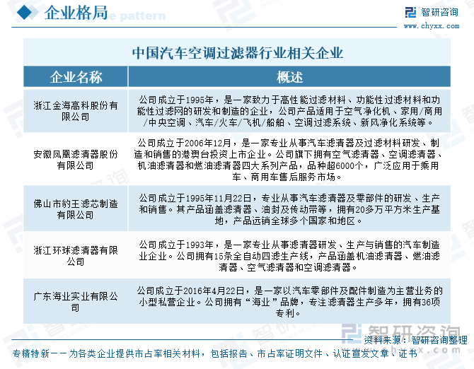 中國(guó)汽車(chē)空調(diào)過(guò)濾器行業(yè)相關(guān)企業(yè)