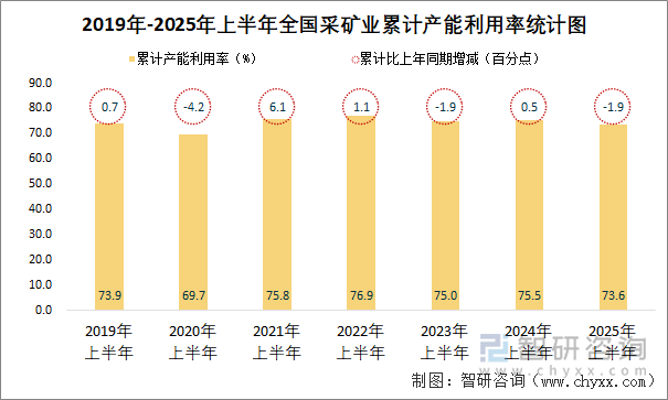 2019年-2025年上半年全國采礦業(yè)累計產能利用率統(tǒng)計圖