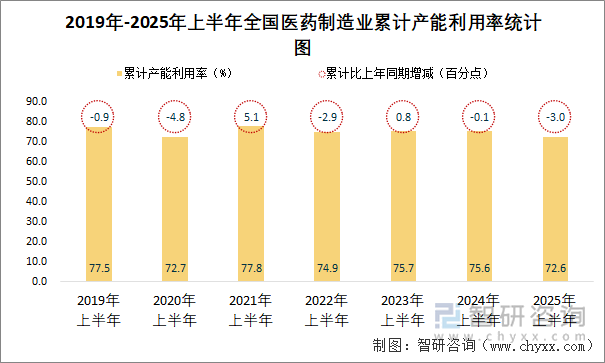 2019年-2025年上半年全國(guó)醫(yī)藥制造業(yè)累計(jì)產(chǎn)能利用率統(tǒng)計(jì)圖