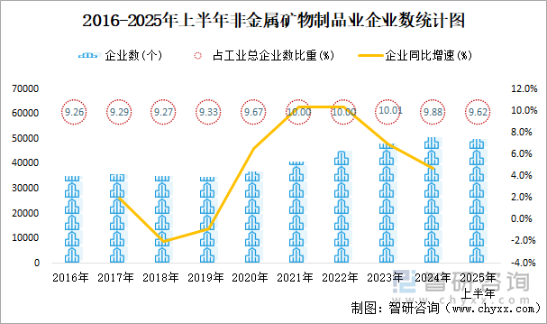2016-2025年上半年非金屬礦物制品業(yè)企業(yè)數(shù)統(tǒng)計(jì)圖