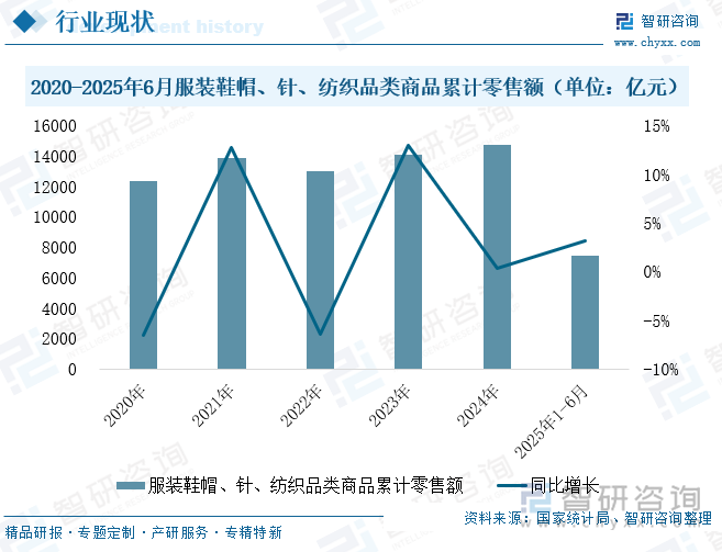 2020-2025年6月服裝鞋帽、針、紡織品類商品累計(jì)零售額（單位：億元）