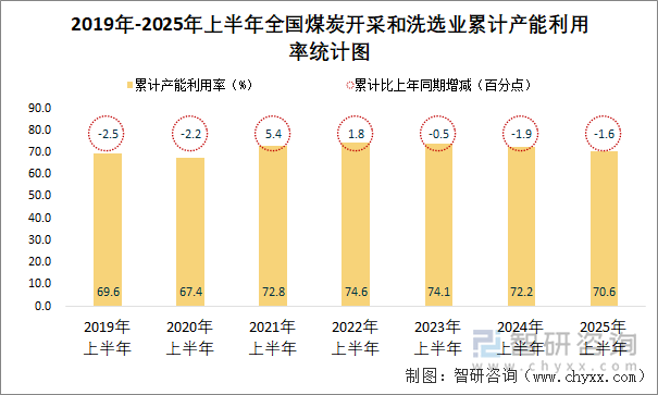 2019年-2025年上半年全国煤炭开采和洗选业累计产能利用率统计图