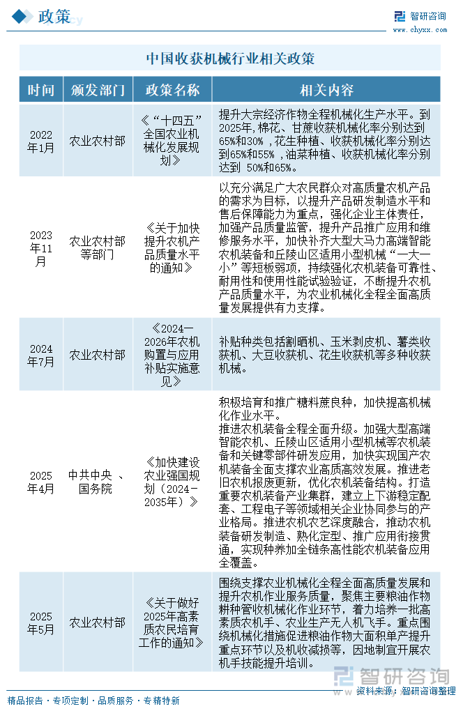 中國(guó)收獲機(jī)械行業(yè)相關(guān)政策
