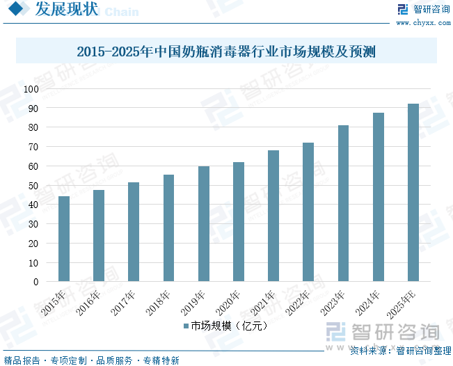 2015-2025年中国奶瓶消毒器行业市场规模及预测
