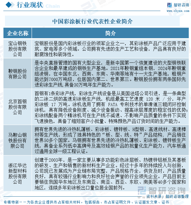 中國彩涂板行業(yè)代表性企業(yè)簡介