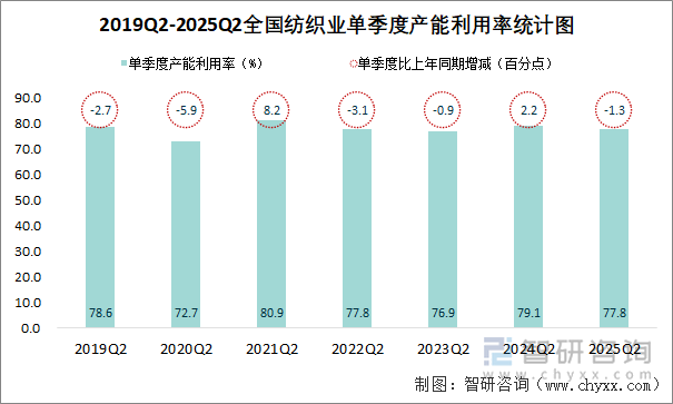 2019Q2-2025Q2全國紡織業(yè)單季度產(chǎn)能利用率統(tǒng)計圖