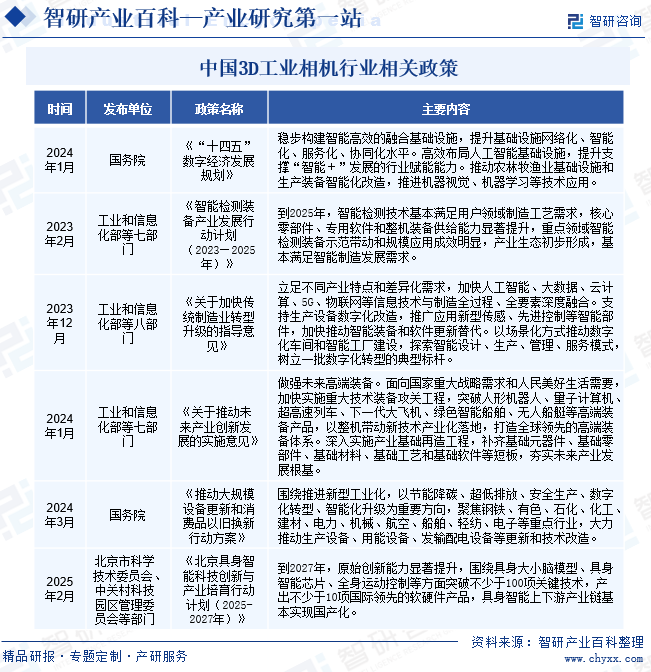 中國3D工業(yè)相機(jī)行業(yè)相關(guān)政策