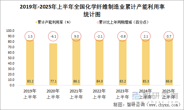 2019年-2025年上半年全國(guó)化學(xué)纖維制造業(yè)累計(jì)產(chǎn)能利用率統(tǒng)計(jì)圖