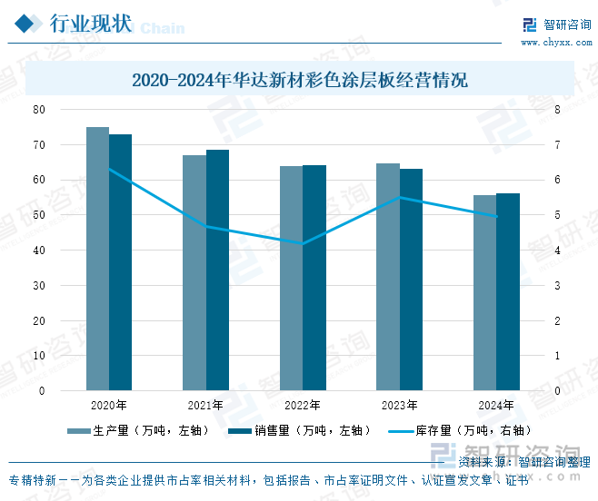 2020-2024年華達新材彩色涂層板經(jīng)營情況