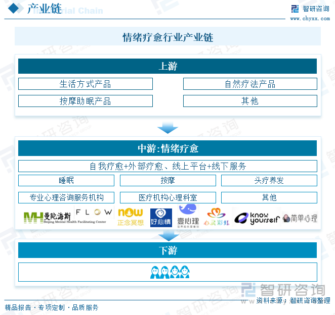 情緒療愈行業(yè)產(chǎn)業(yè)鏈