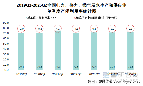 2019Q2-2025Q2全國電力、熱力、燃氣及水生產和供應業(yè)單季度產能利用率統(tǒng)計圖