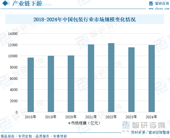 2018-2024年中國包裝行業(yè)市場(chǎng)規(guī)模變化情況