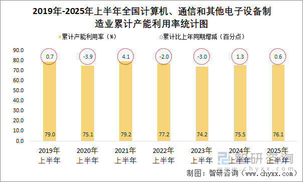 2019年-2025年上半年全國計算機、通信和其他電子設備制造業(yè)累計產能利用率統(tǒng)計圖