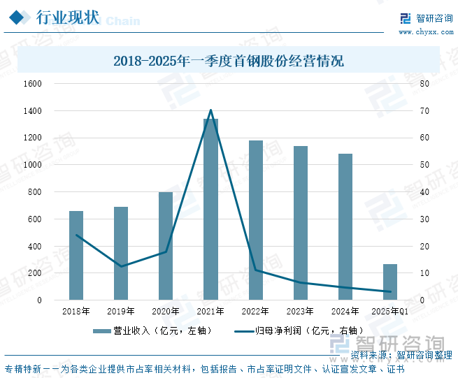 2018-2025年一季度首鋼股份經(jīng)營情況