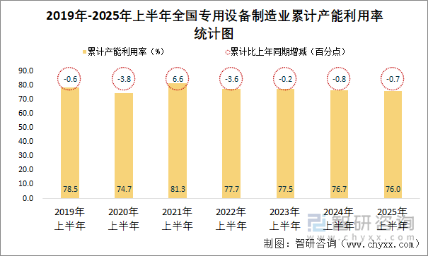 2019年-2025年上半年全國(guó)專用設(shè)備制造業(yè)累計(jì)產(chǎn)能利用率統(tǒng)計(jì)圖