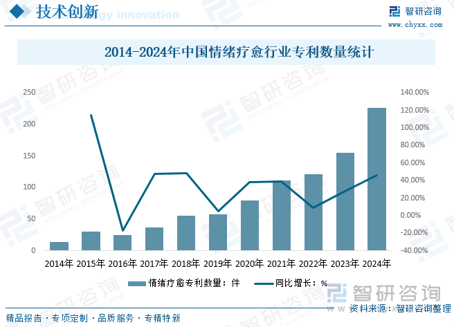 2014-2024年中國情緒療愈行業(yè)專利數(shù)量統(tǒng)計