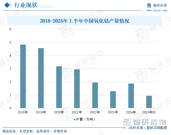2018-2025年上半年中国氧化钴产量情况
