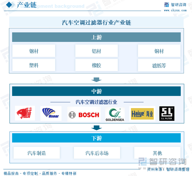 汽車(chē)空調(diào)過(guò)濾器行業(yè)產(chǎn)業(yè)鏈