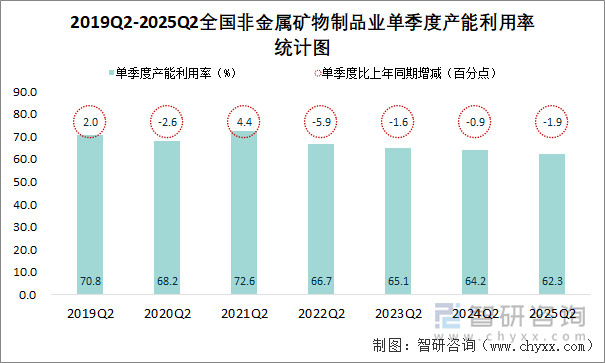 2019Q2-2025Q2全国非金属矿物制品业单季度产能利用率统计图