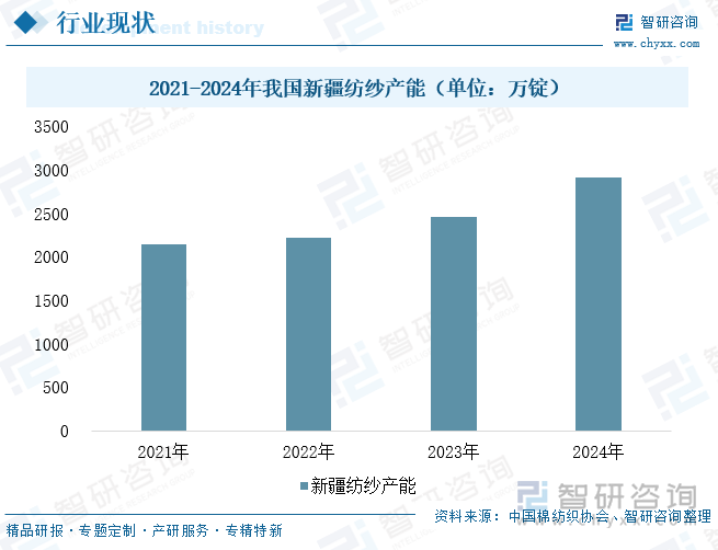 2021-2024年我國(guó)新疆紡紗產(chǎn)能（單位：萬錠）