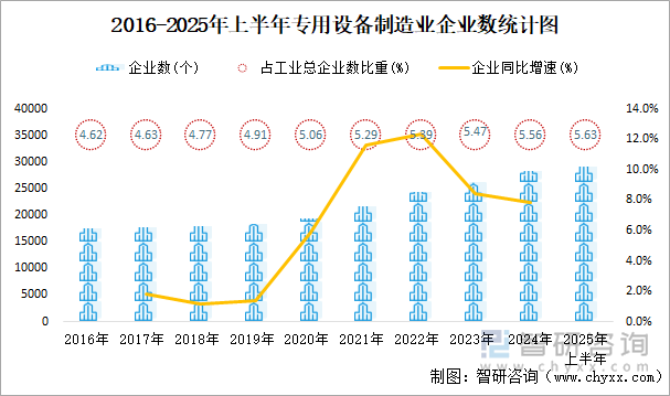 2016-2025年上半年专用设备制造业企业数统计图