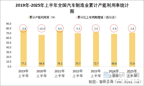 2019年-2025年上半年全國(guó)汽車(chē)制造業(yè)累計(jì)產(chǎn)能利用率統(tǒng)計(jì)圖