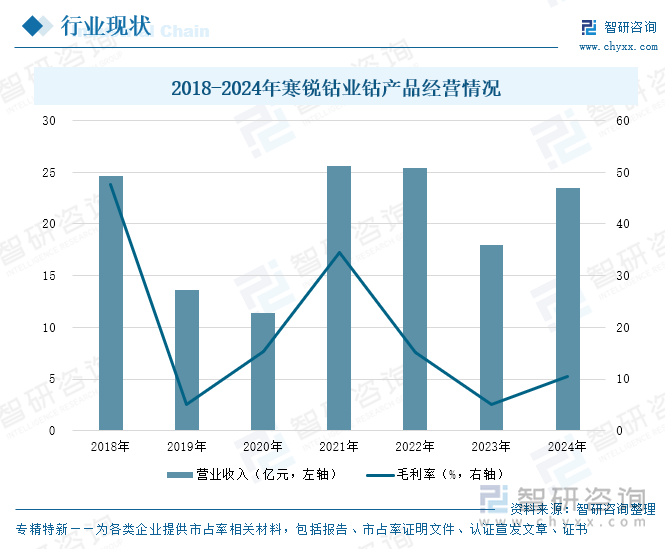 2018-2024年寒锐钴业钴产品经营情况